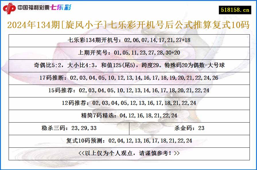 2024年134期[旋风小子]七乐彩开机号后公式推算复式10码