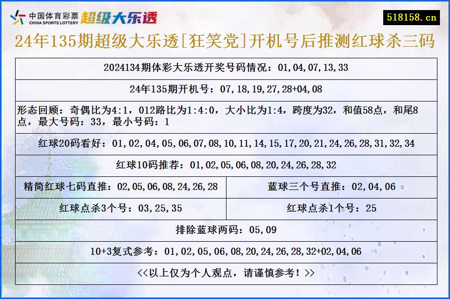 24年135期超级大乐透[狂笑党]开机号后推测红球杀三码