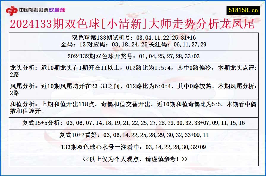 2024133期双色球[小清新]大师走势分析龙凤尾