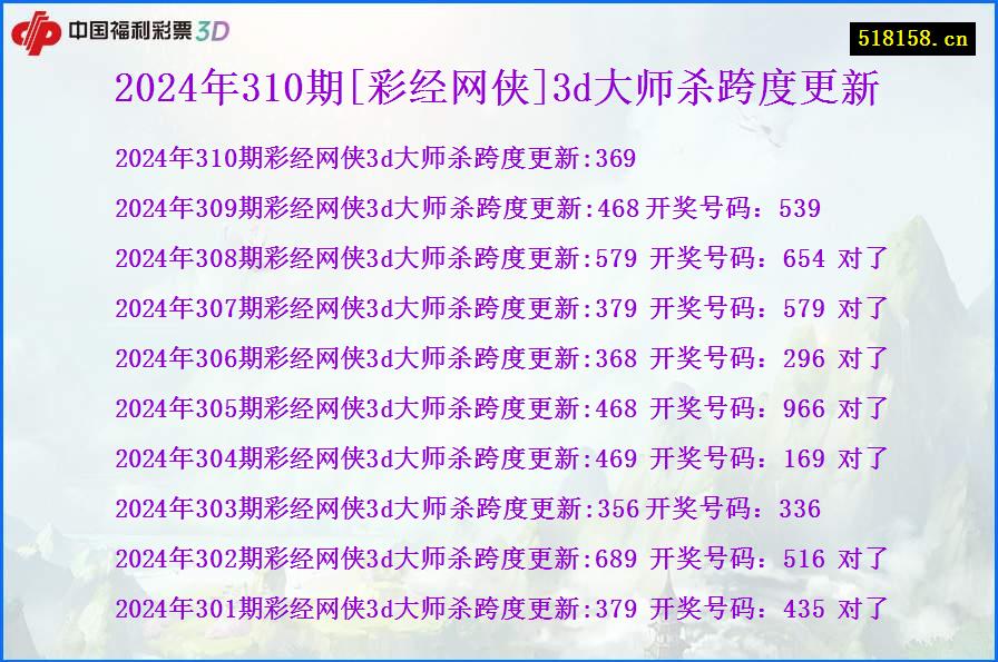 2024年310期[彩经网侠]3d大师杀跨度更新