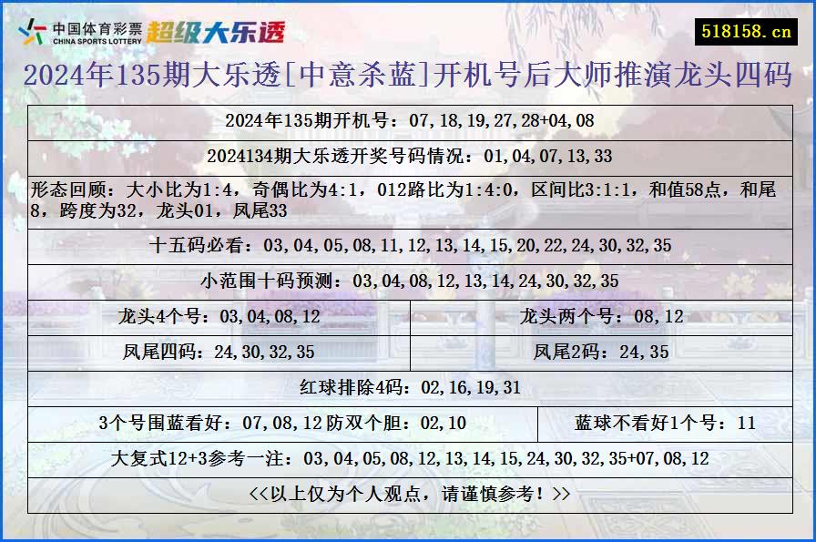 2024年135期大乐透[中意杀蓝]开机号后大师推演龙头四码