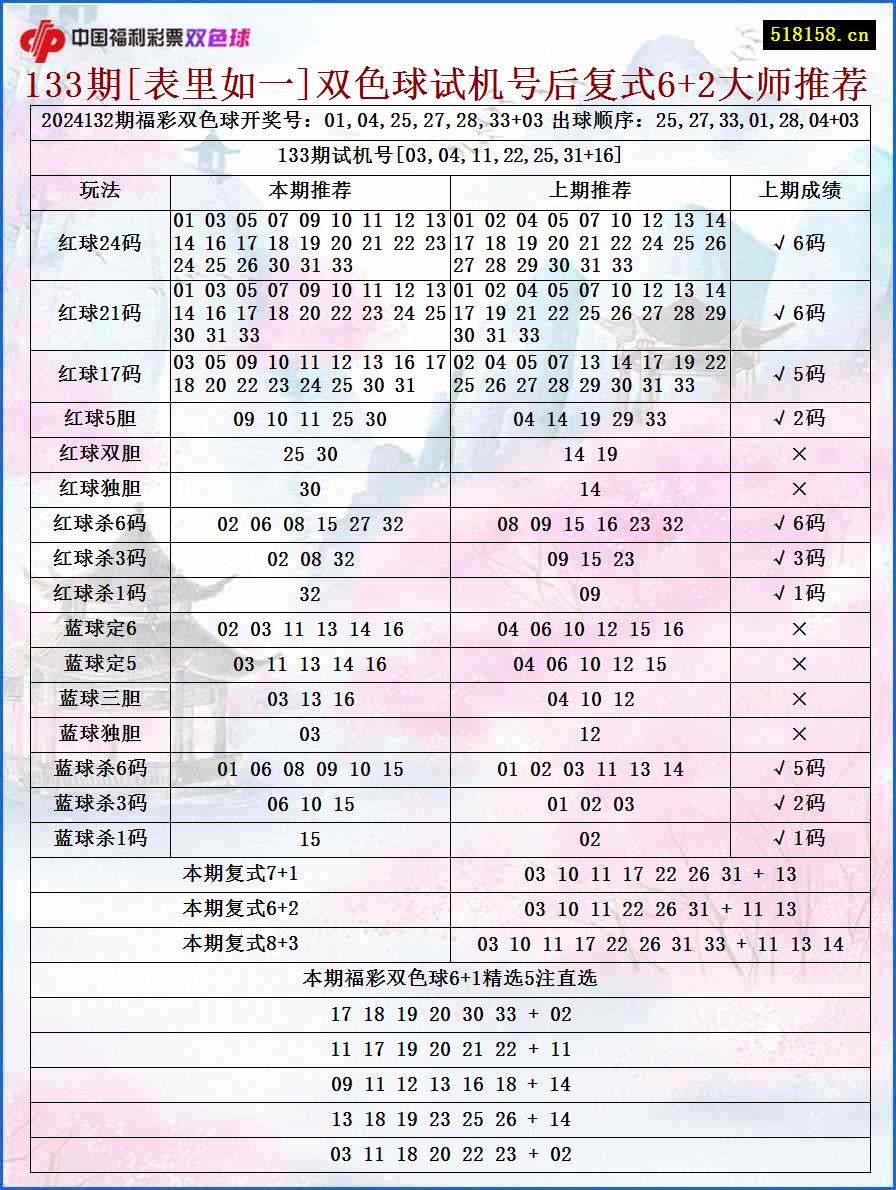 133期[表里如一]双色球试机号后复式6+2大师推荐