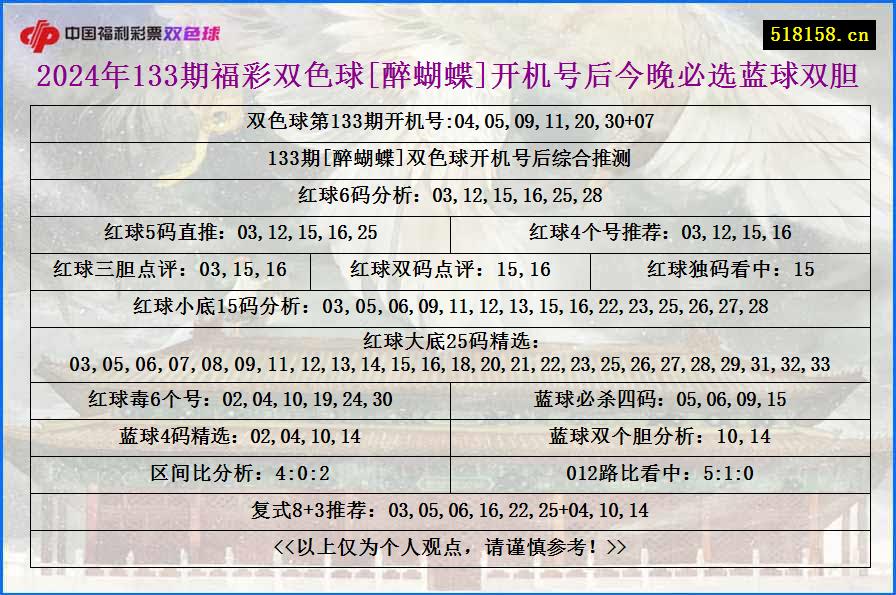 2024年133期福彩双色球[醉蝴蝶]开机号后今晚必选蓝球双胆