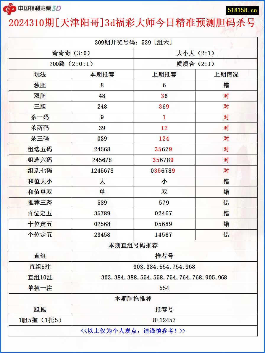 2024310期[天津阳哥]3d福彩大师今日精准预测胆码杀号