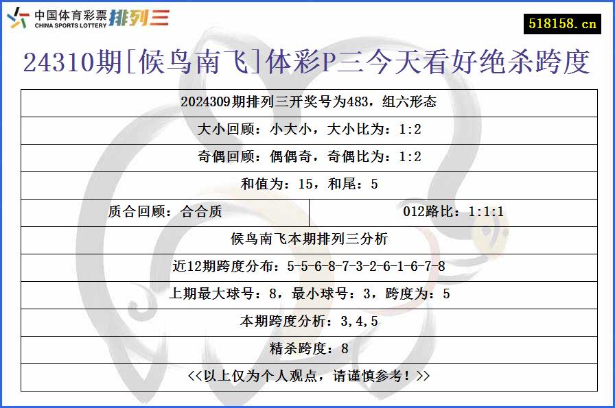 24310期[候鸟南飞]体彩P三今天看好绝杀跨度