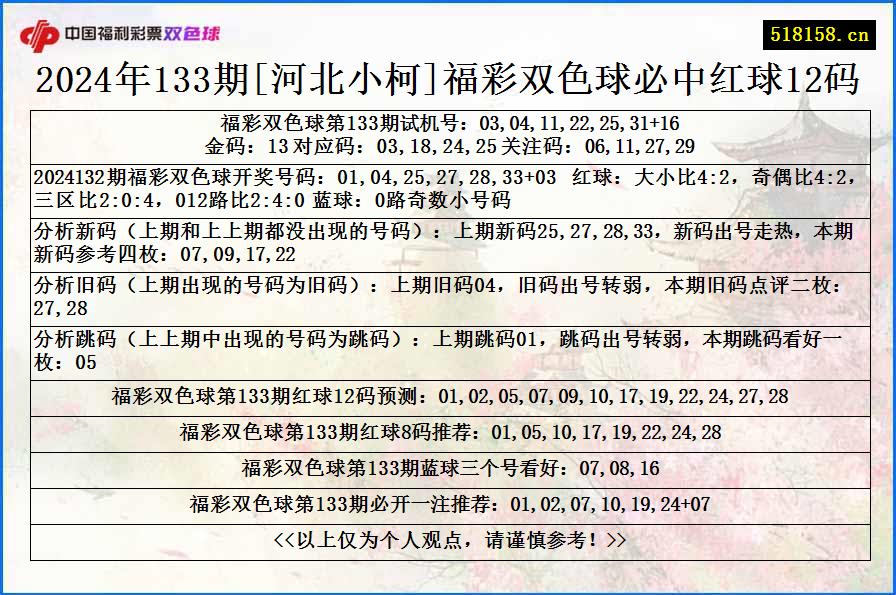 2024年133期[河北小柯]福彩双色球必中红球12码