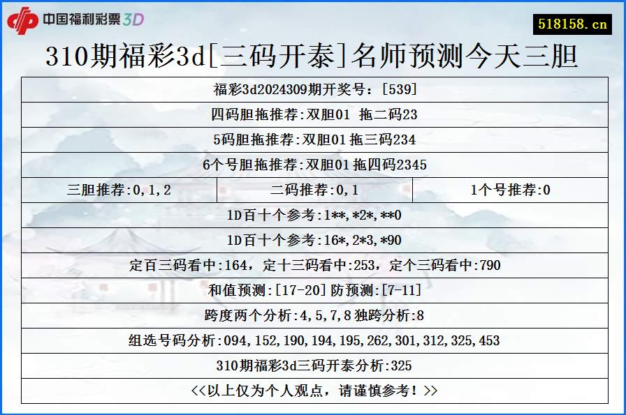 310期福彩3d[三码开泰]名师预测今天三胆