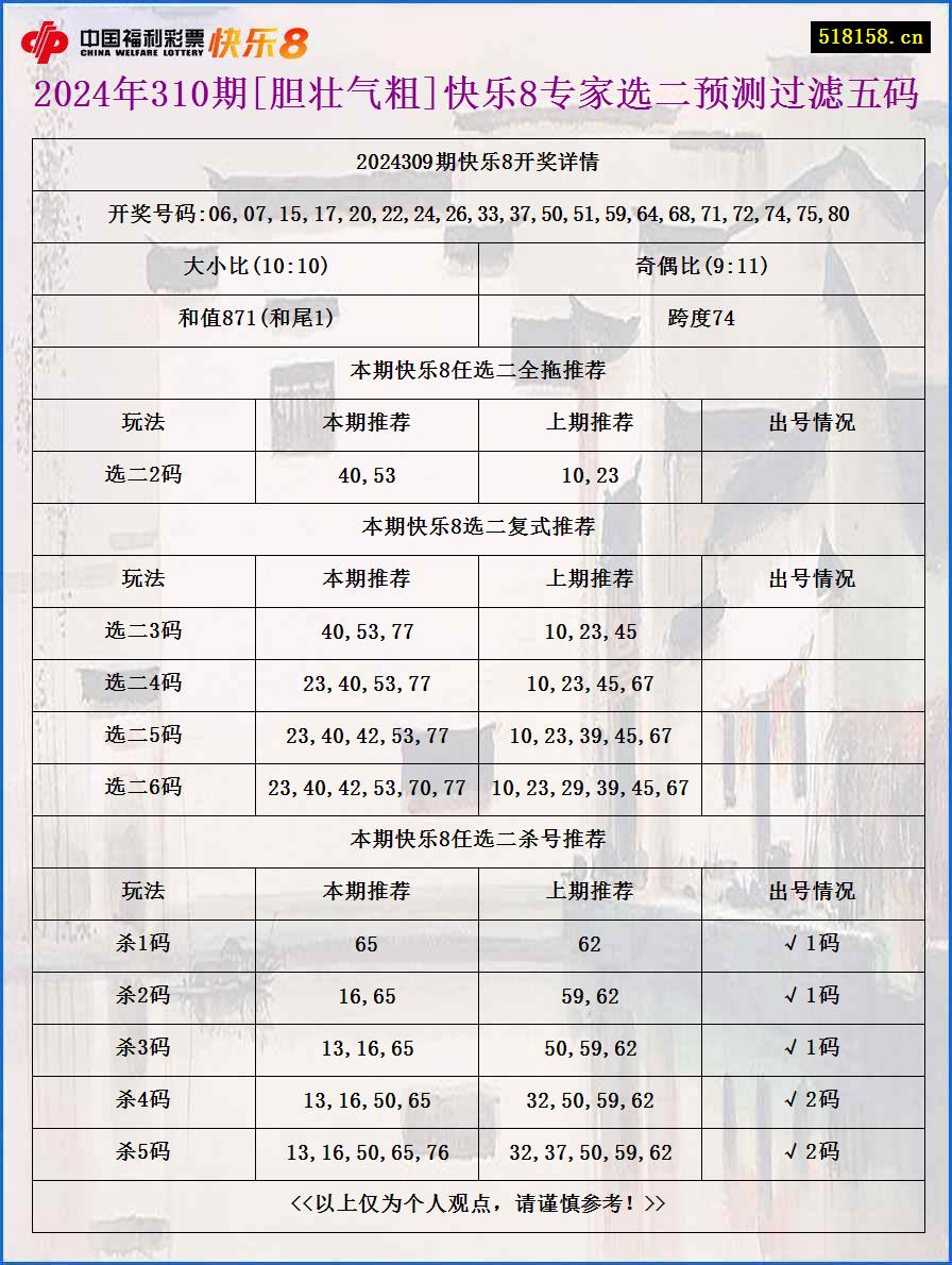 2024年310期[胆壮气粗]快乐8专家选二预测过滤五码