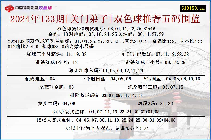 2024年133期[关门弟子]双色球推荐五码围蓝