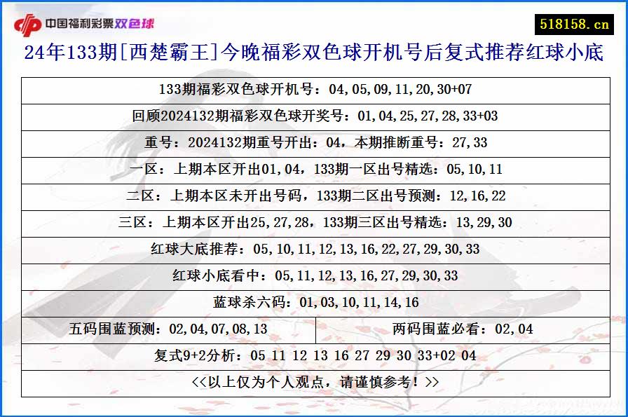 24年133期[西楚霸王]今晚福彩双色球开机号后复式推荐红球小底