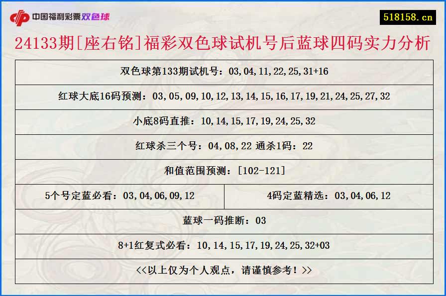 24133期[座右铭]福彩双色球试机号后蓝球四码实力分析