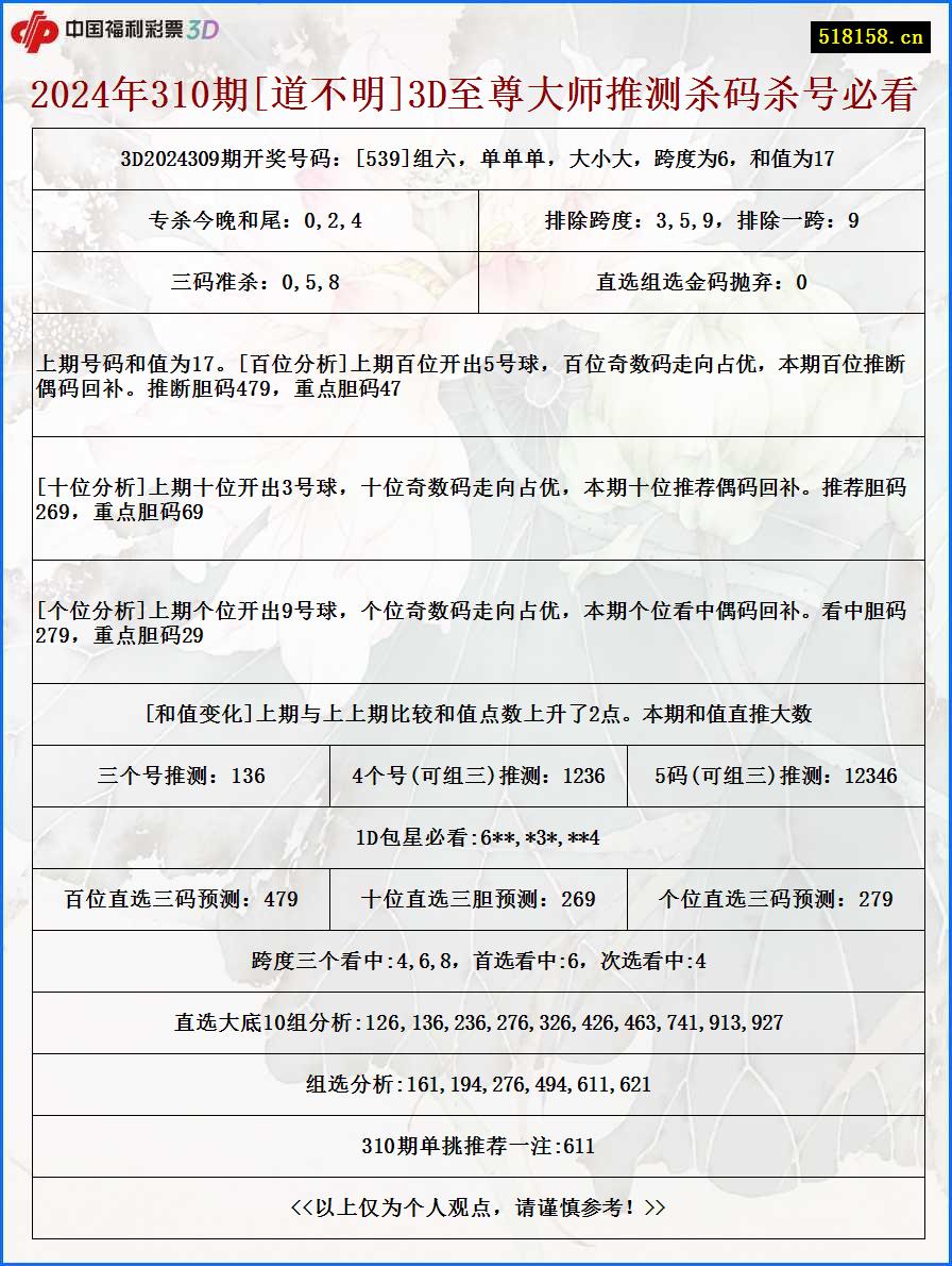 2024年310期[道不明]3D至尊大师推测杀码杀号必看