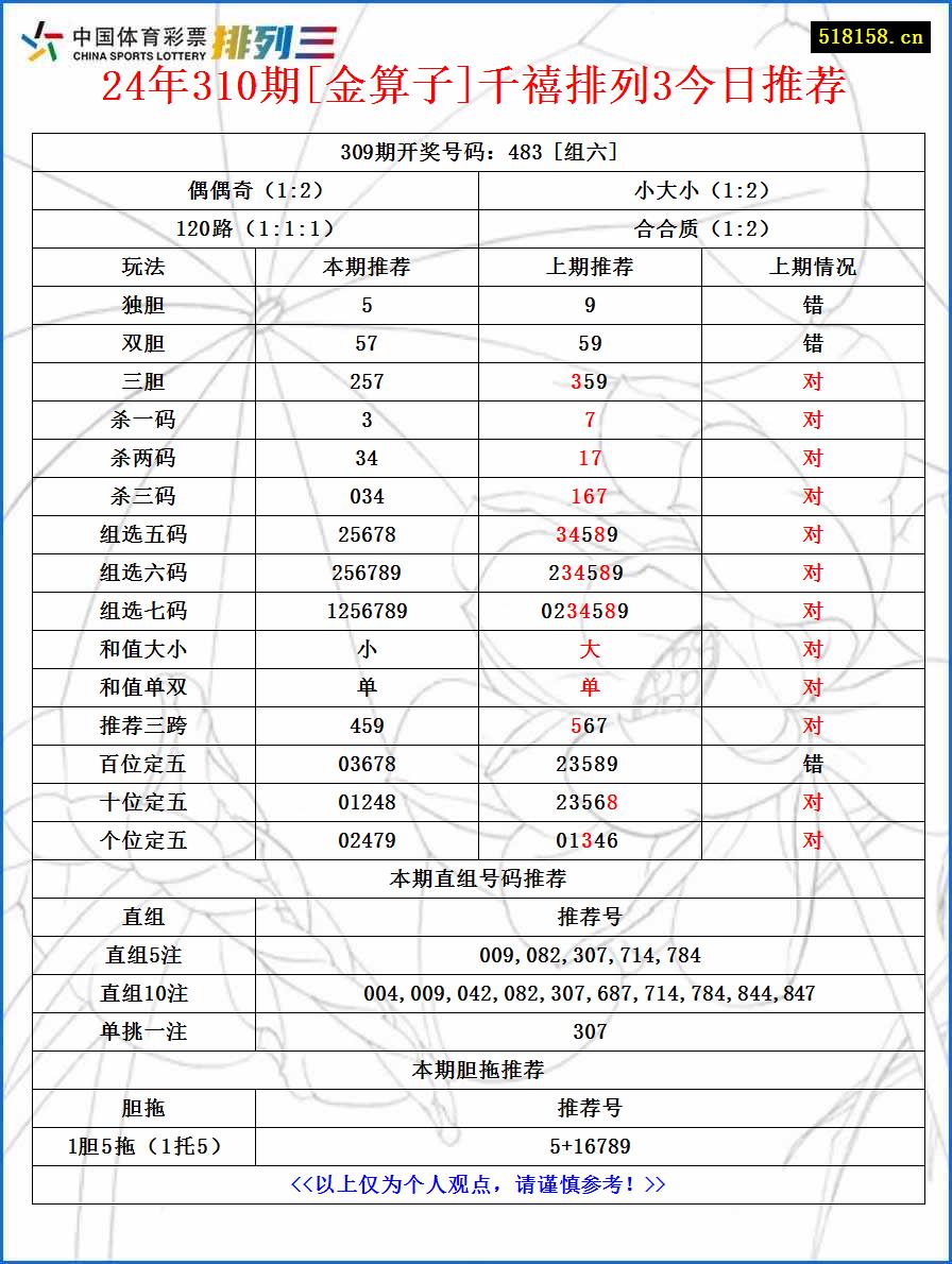 24年310期[金算子]千禧排列3今日推荐