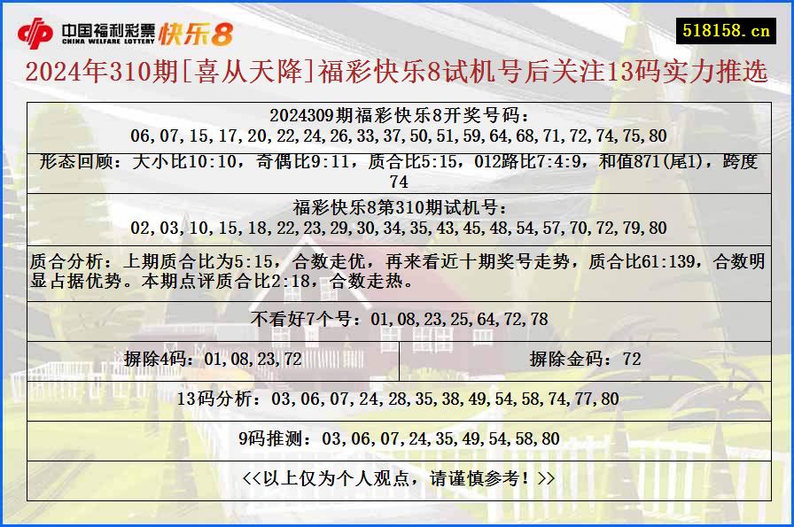 2024年310期[喜从天降]福彩快乐8试机号后关注13码实力推选