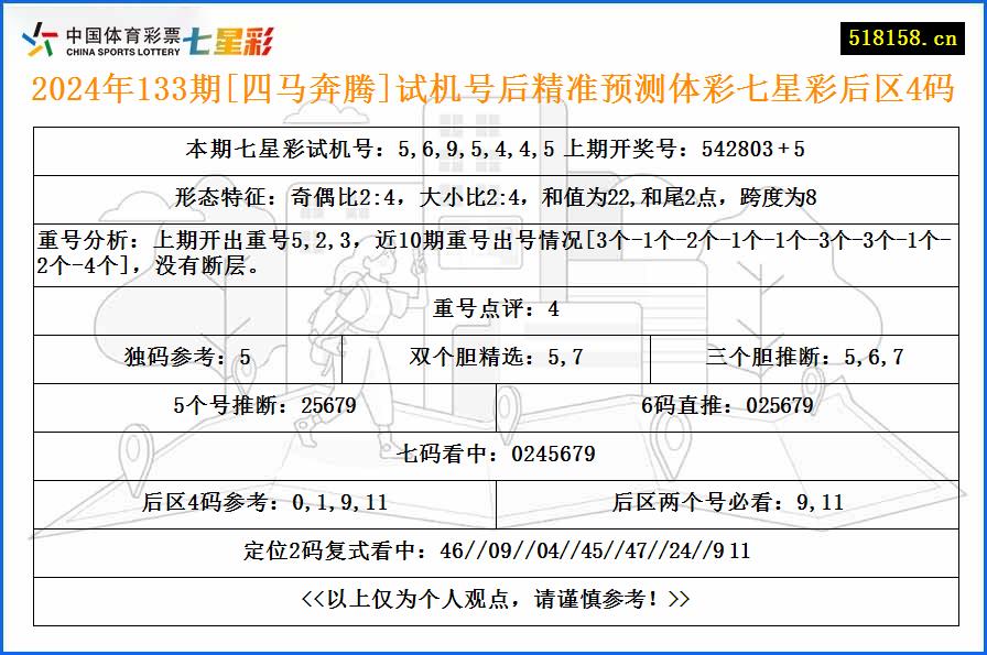 2024年133期[四马奔腾]试机号后精准预测体彩七星彩后区4码