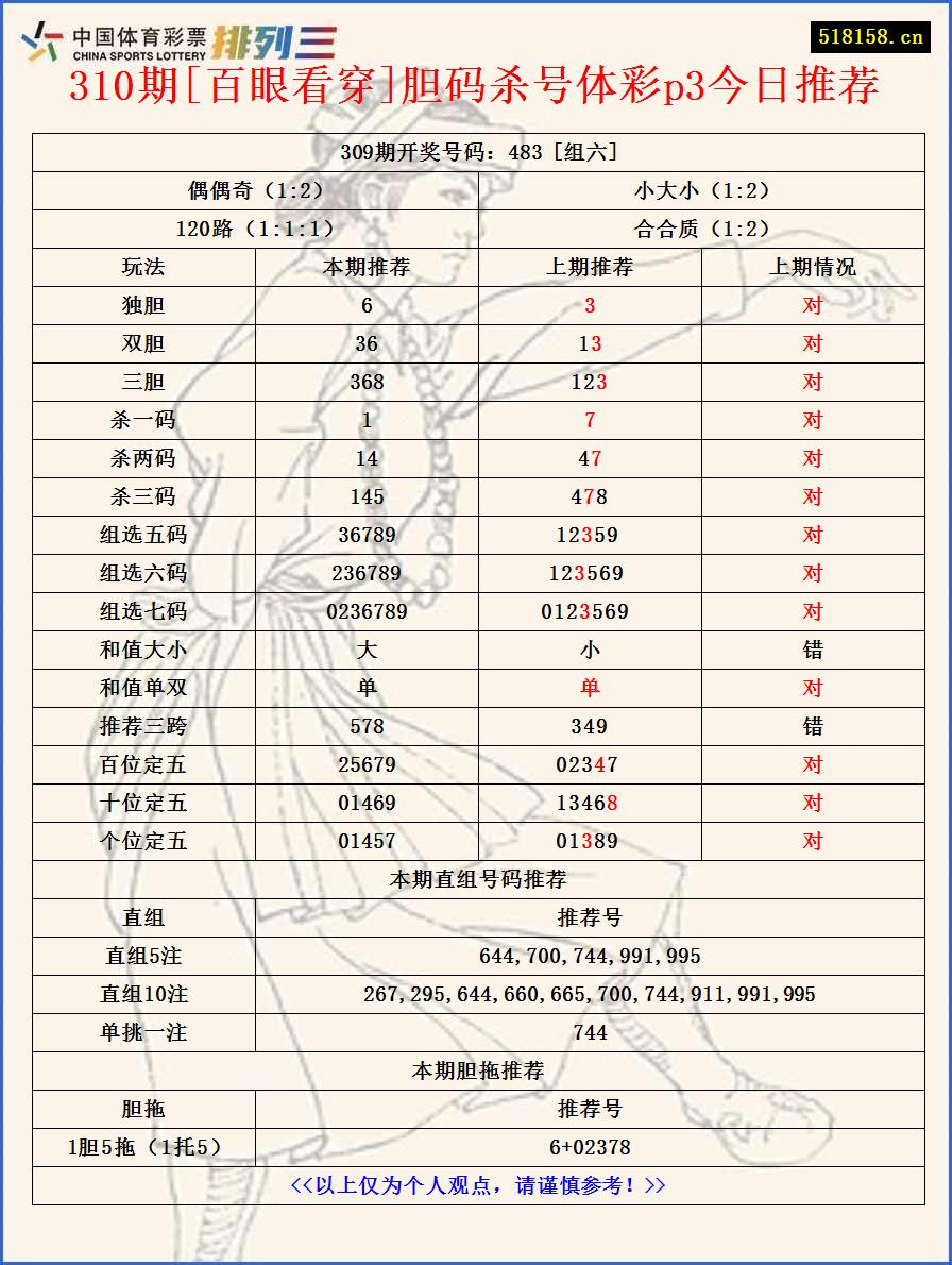 310期[百眼看穿]胆码杀号体彩p3今日推荐