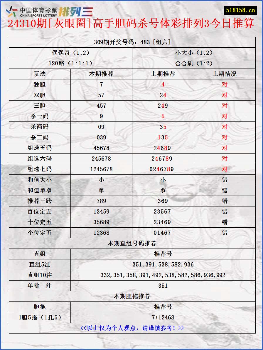 24310期[灰眼圈]高手胆码杀号体彩排列3今日推算