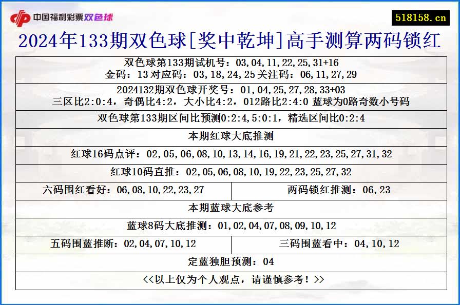 2024年133期双色球[奖中乾坤]高手测算两码锁红