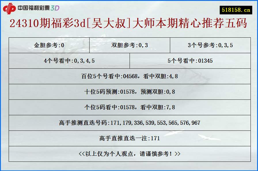 24310期福彩3d[吴大叔]大师本期精心推荐五码