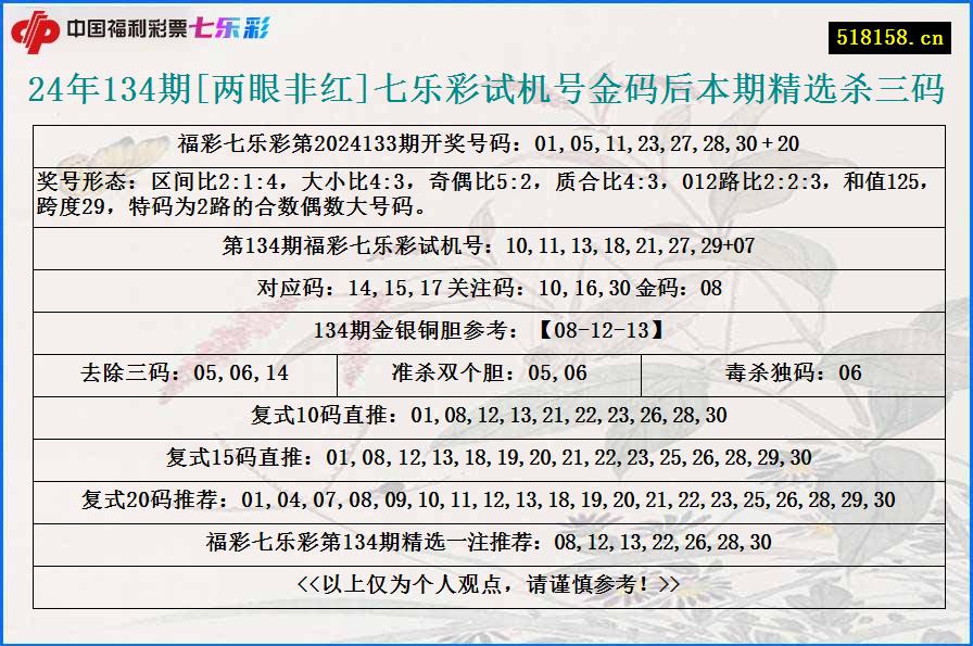 24年134期[两眼非红]七乐彩试机号金码后本期精选杀三码