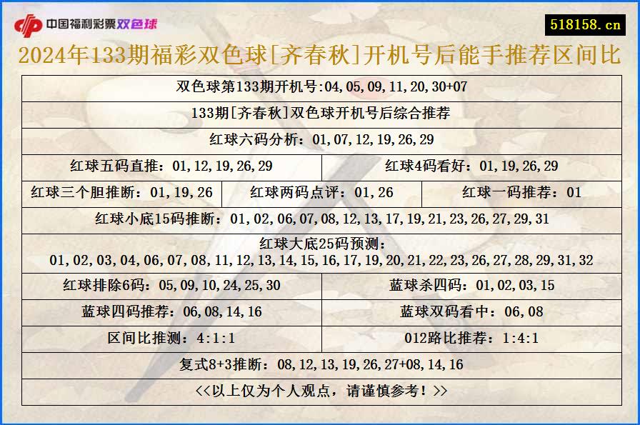 2024年133期福彩双色球[齐春秋]开机号后能手推荐区间比