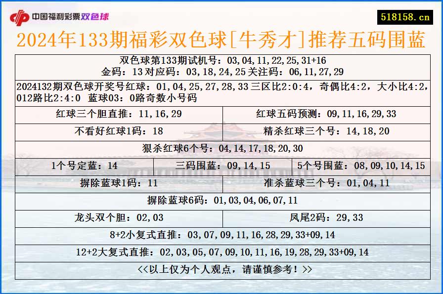 2024年133期福彩双色球[牛秀才]推荐五码围蓝