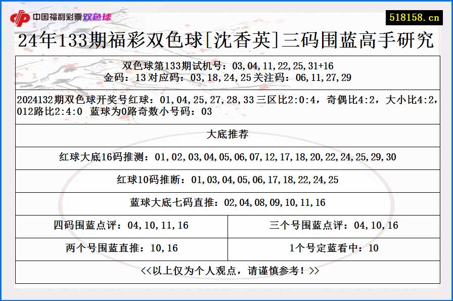 24年133期福彩双色球[沈香英]三码围蓝高手研究