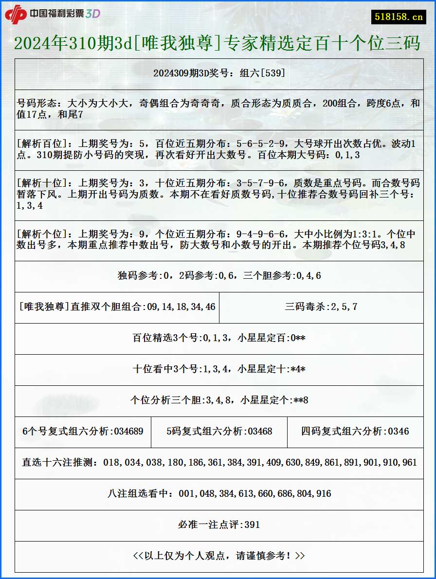 2024年310期3d[唯我独尊]专家精选定百十个位三码