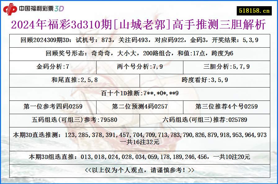 2024年福彩3d310期[山城老郭]高手推测三胆解析