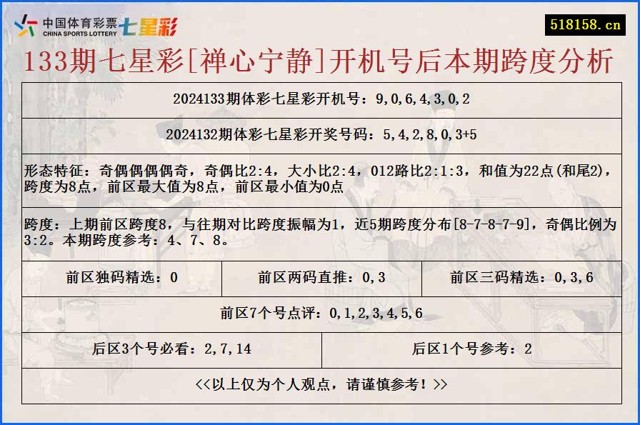 133期七星彩[禅心宁静]开机号后本期跨度分析