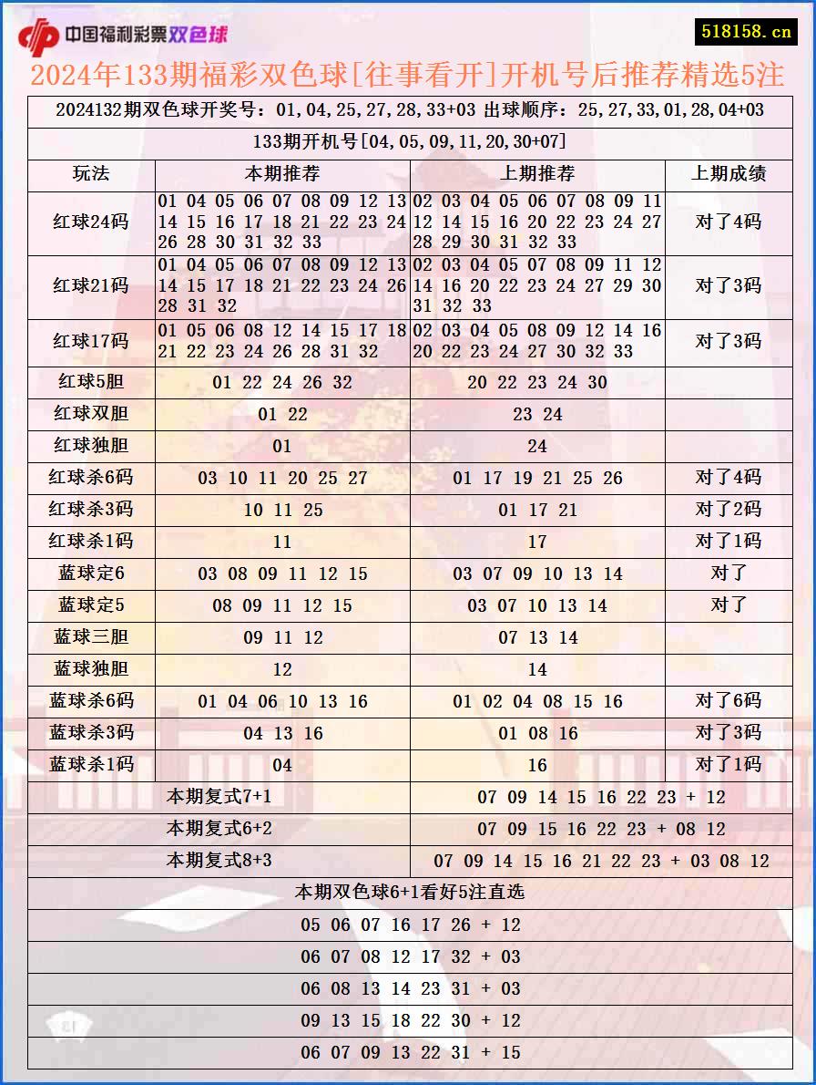 2024年133期福彩双色球[往事看开]开机号后推荐精选5注