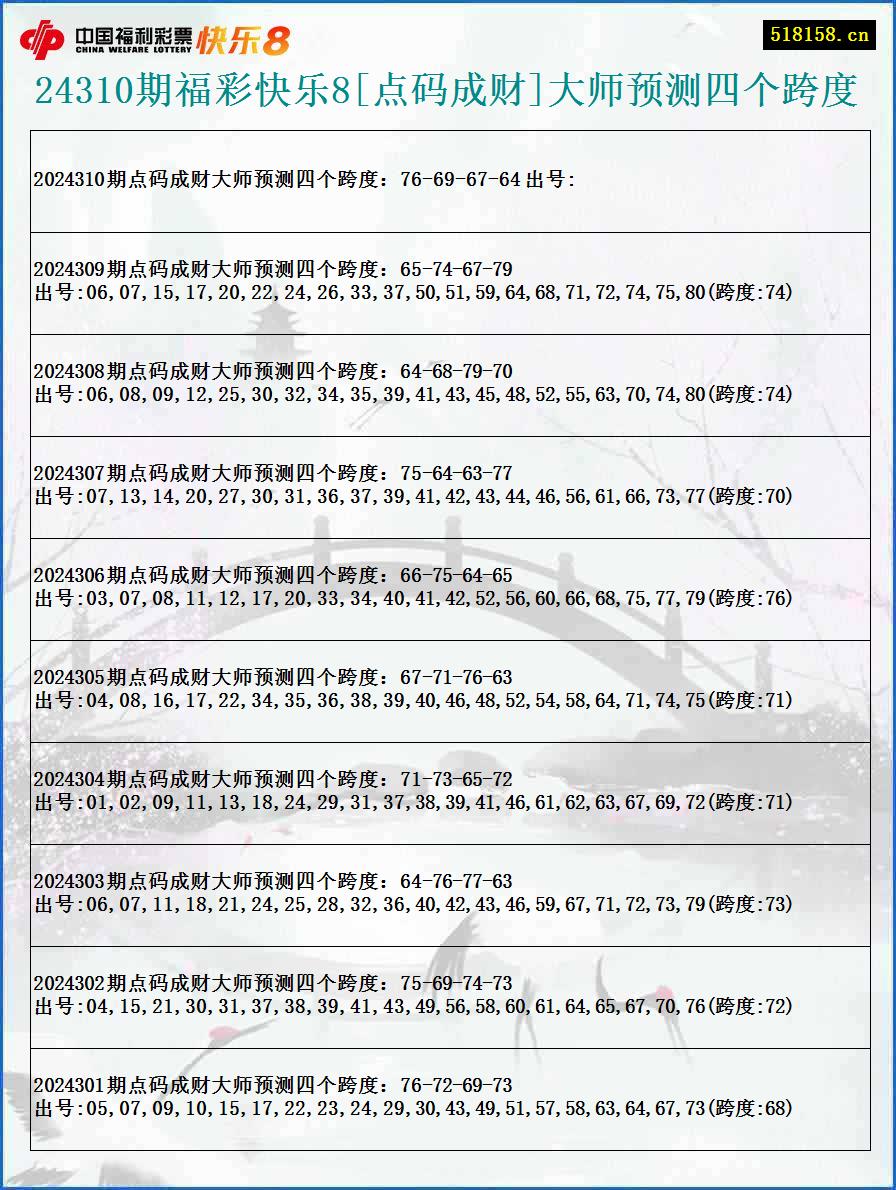 24310期福彩快乐8[点码成财]大师预测四个跨度