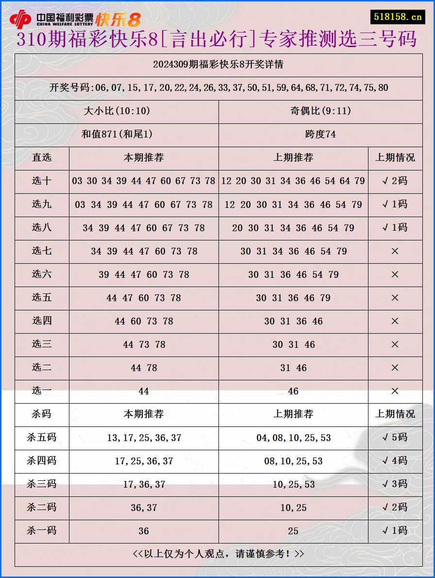 310期福彩快乐8[言出必行]专家推测选三号码