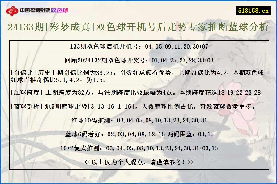 24133期[彩梦成真]双色球开机号后走势专家推断蓝球分析