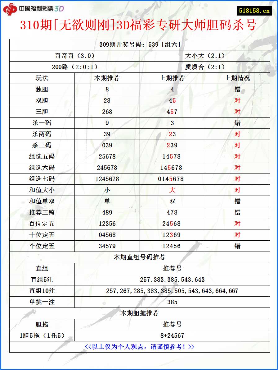 310期[无欲则刚]3D福彩专研大师胆码杀号