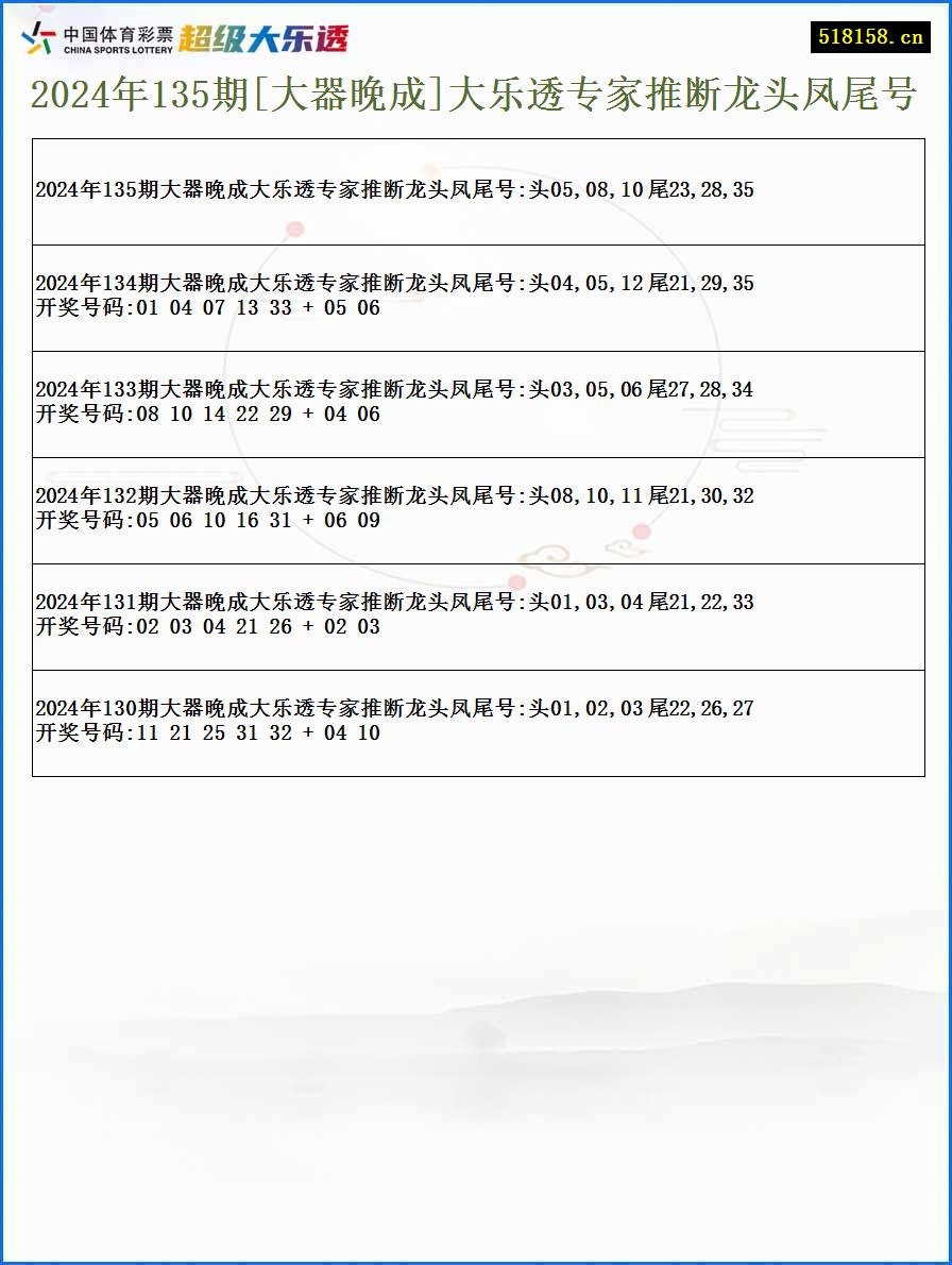 2024年135期[大器晚成]大乐透专家推断龙头凤尾号