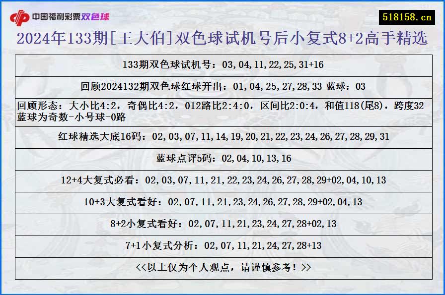 2024年133期[王大伯]双色球试机号后小复式8+2高手精选