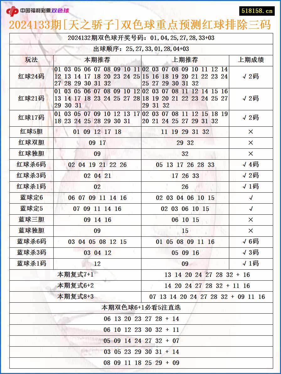 2024133期[天之骄子]双色球重点预测红球排除三码