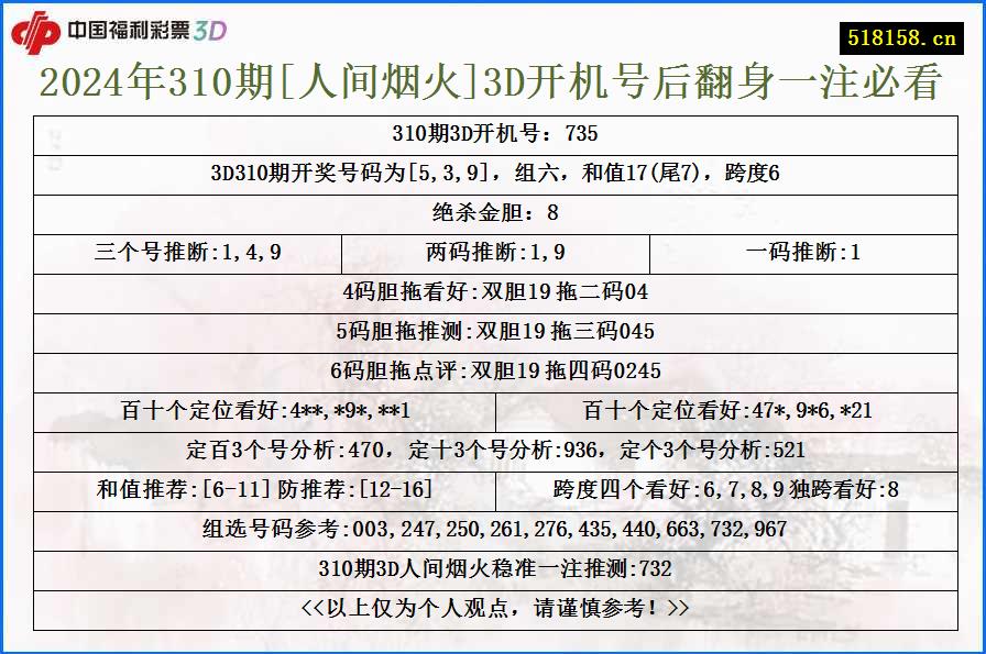 2024年310期[人间烟火]3D开机号后翻身一注必看