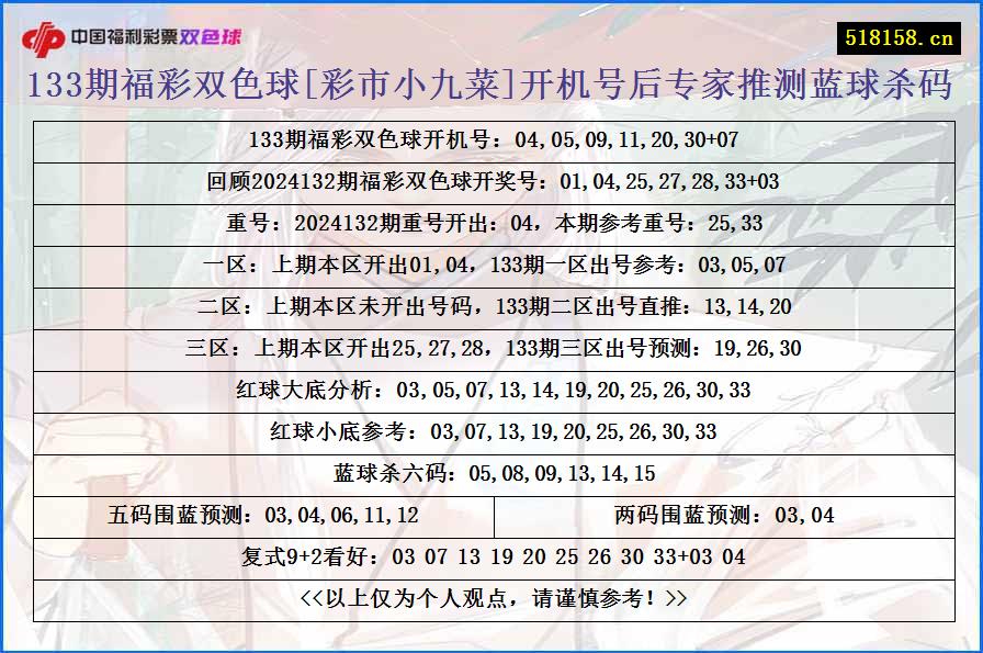 133期福彩双色球[彩市小九菜]开机号后专家推测蓝球杀码