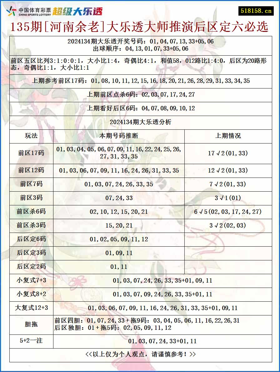 135期[河南余老]大乐透大师推演后区定六必选