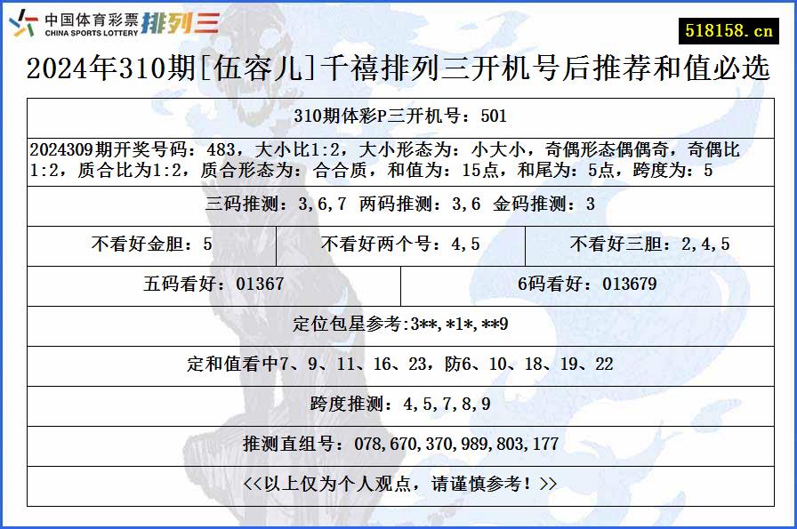 2024年310期[伍容儿]千禧排列三开机号后推荐和值必选