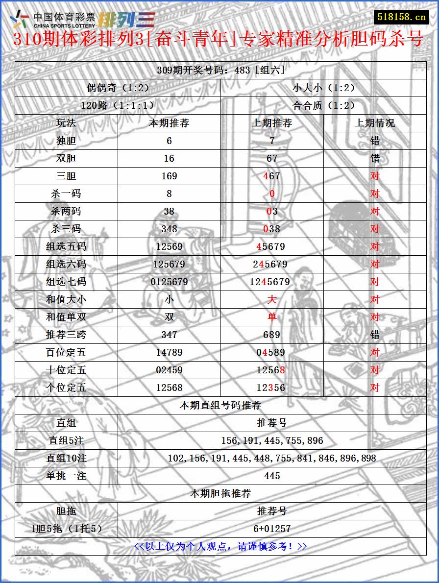 310期体彩排列3[奋斗青年]专家精准分析胆码杀号