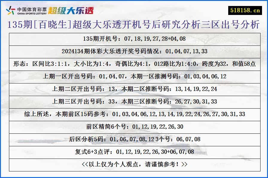 135期[百晓生]超级大乐透开机号后研究分析三区出号分析