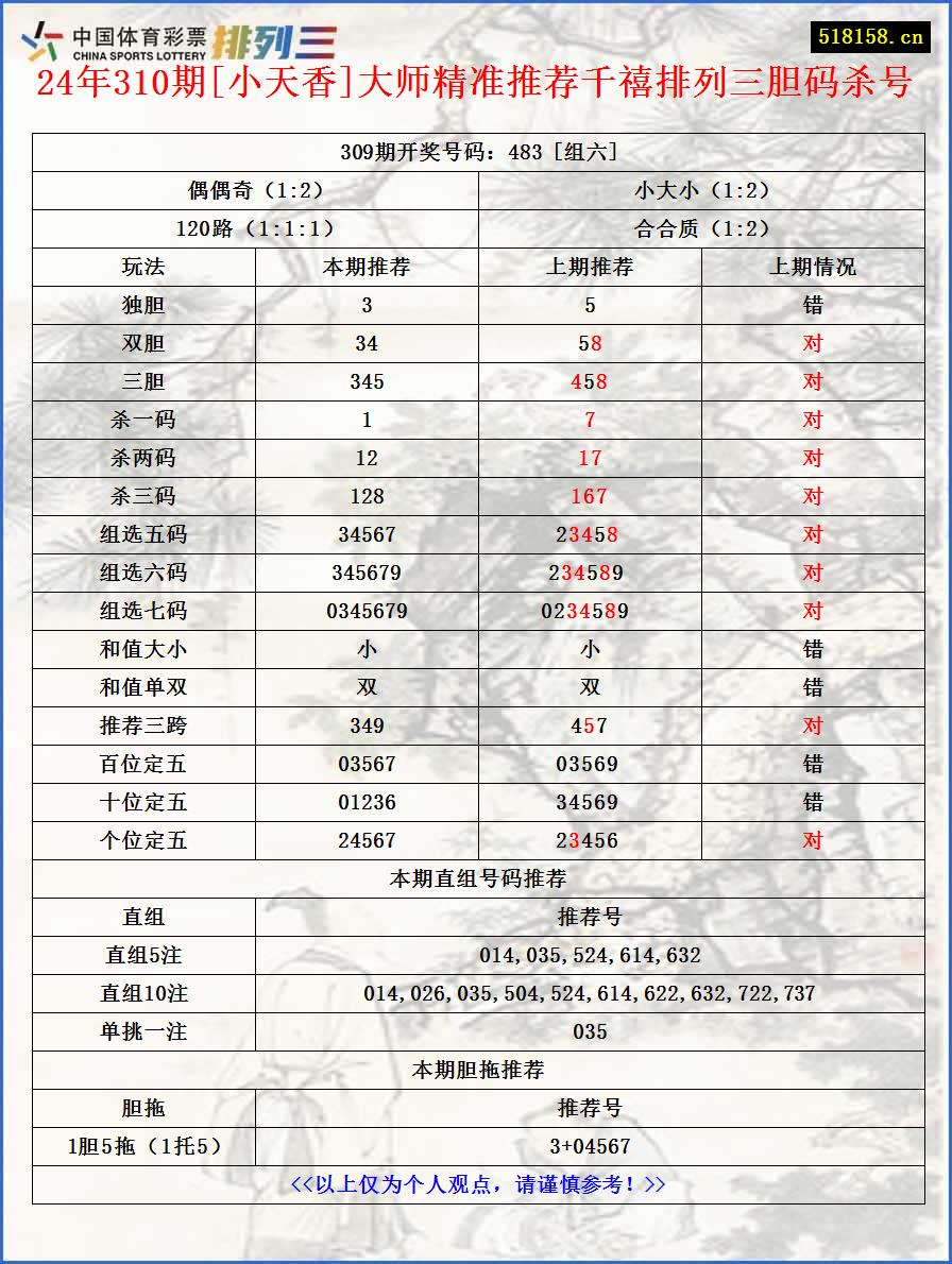 24年310期[小天香]大师精准推荐千禧排列三胆码杀号