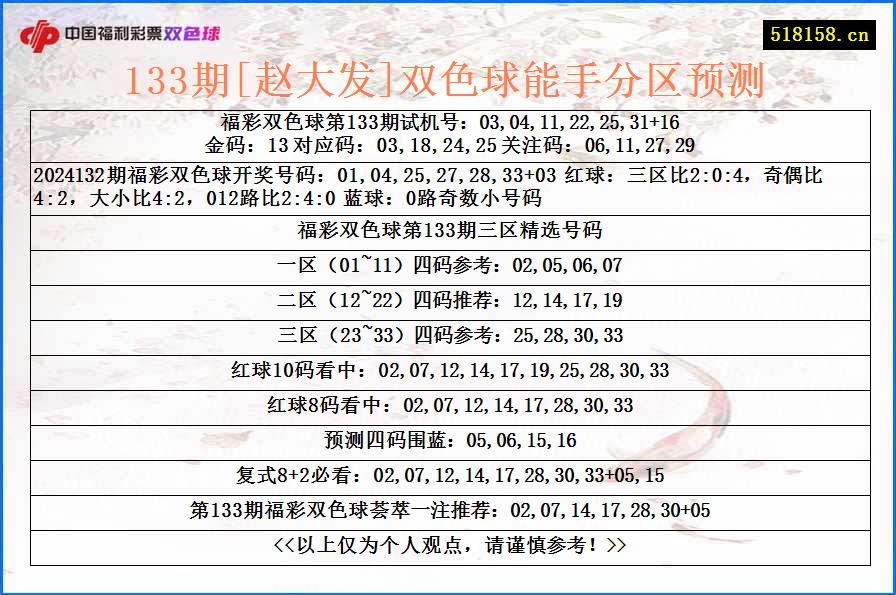 133期[赵大发]双色球能手分区预测