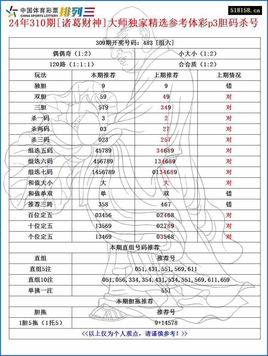 24年310期[诸葛财神]大师独家精选参考体彩p3胆码杀号