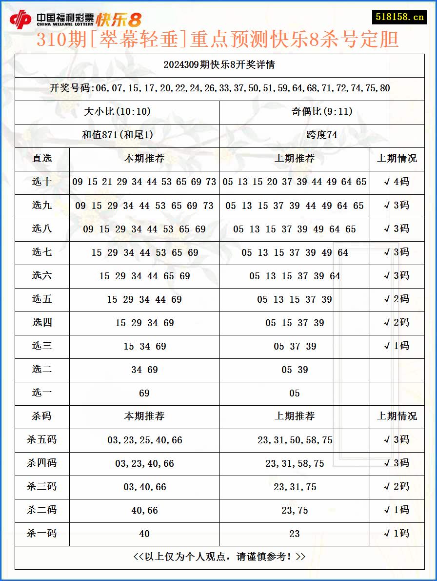 310期[翠幕轻垂]重点预测快乐8杀号定胆