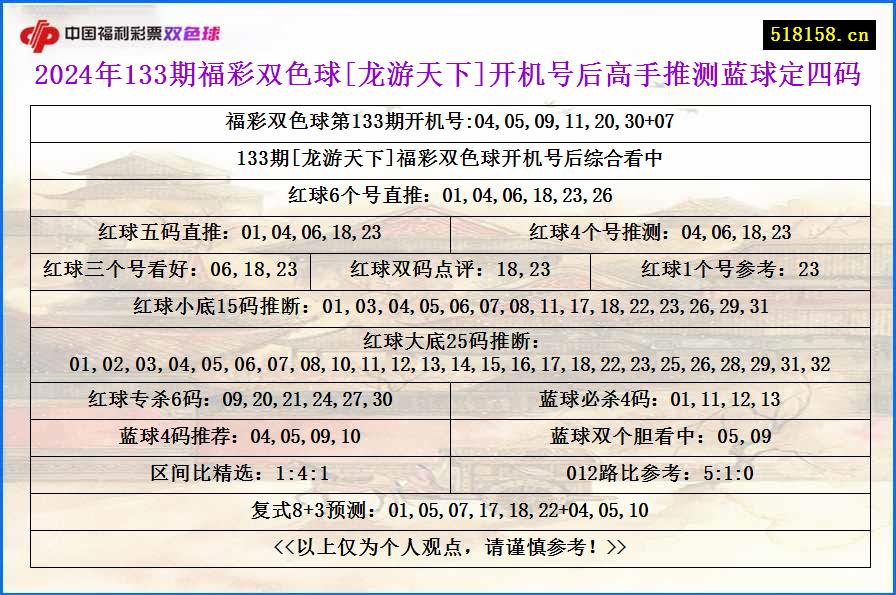 2024年133期福彩双色球[龙游天下]开机号后高手推测蓝球定四码