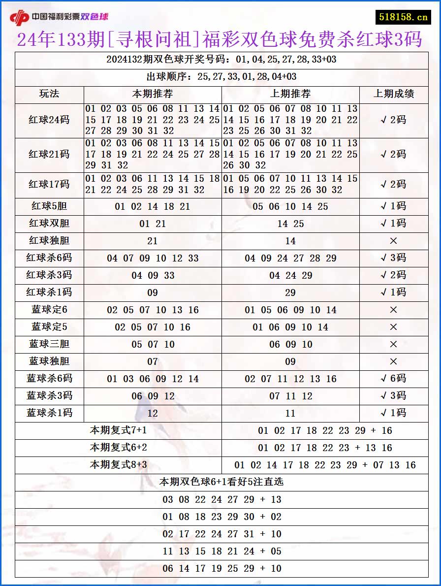 24年133期[寻根问祖]福彩双色球免费杀红球3码